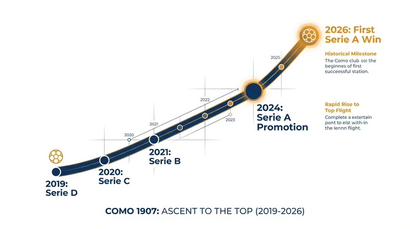 Como's rapid ascent from the amateur divisions to Serie A giant-killers.