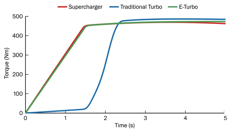 Electric compressors match the immediate off-the-line torque delivery of a mechanical supercharger.