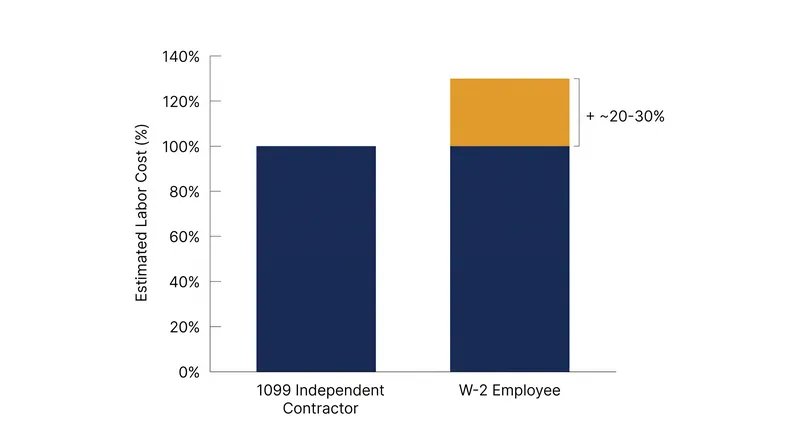 Classifying players as employees would increase organizational labor costs by an estimated 20 to 30 percent.