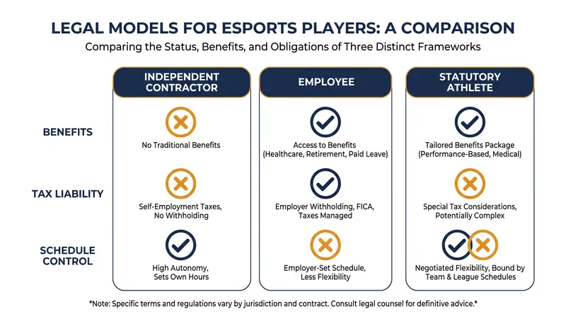 Comparing the three primary legal frameworks proposed for professional esports competitors.
