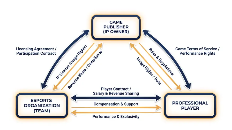 Unlike traditional sports, esports relies on a central intellectual property owner that dictates the rules of competition.