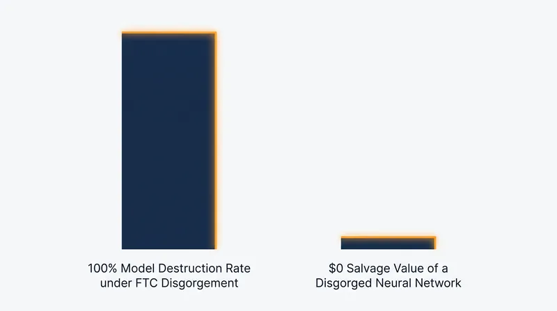 The binary nature of current AI enforcement leaves no room for partial compliance.