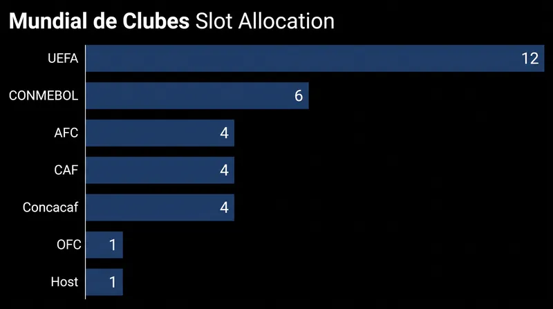 Confederation slot allocation for the expanded 32-team Mundial de Clubes.