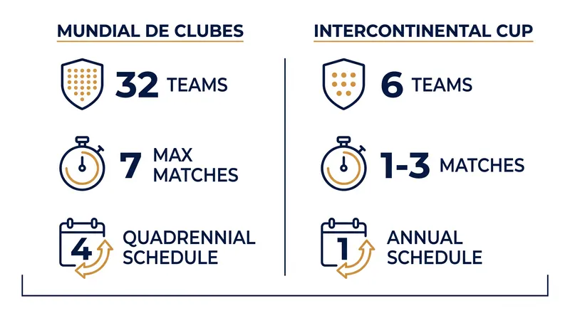 A structural comparison of FIFA's dual-track club championship system.