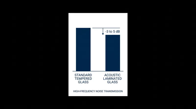 Acoustic laminated glass can reduce perceived high-frequency wind noise by up to half.