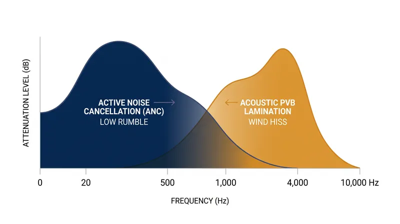 How automakers divide acoustic labor across the frequency spectrum.