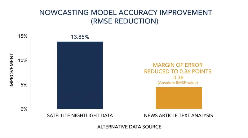 Machine learning models utilizing alternative data consistently reduce prediction errors compared to traditional baselines.