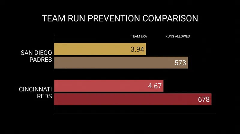 Run Prevention: Padres vs. Reds in 2026