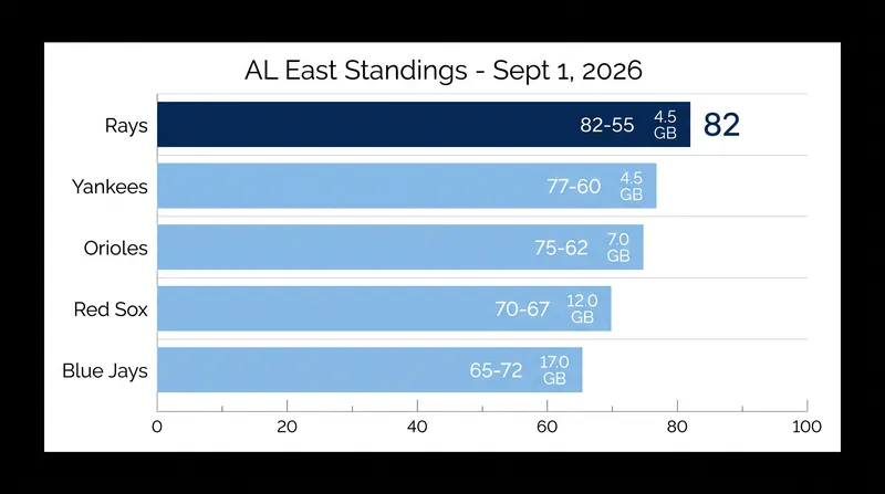 The Rays hold a crucial 4.5-game cushion in the AL East as the final month begins.