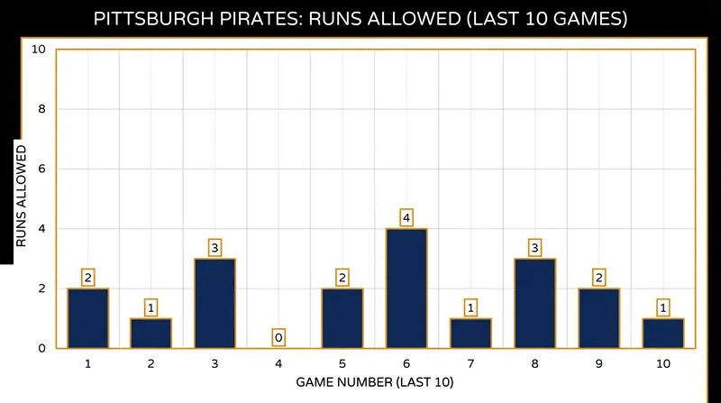 The Pirates have relied heavily on run prevention, allowing four runs or fewer in nine of their last ten games.