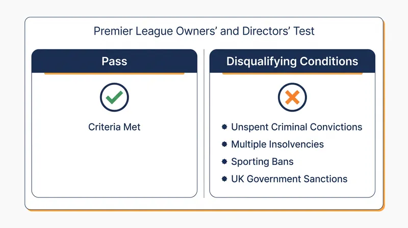 The core Disqualifying Conditions that can legally block a Premier League takeover.