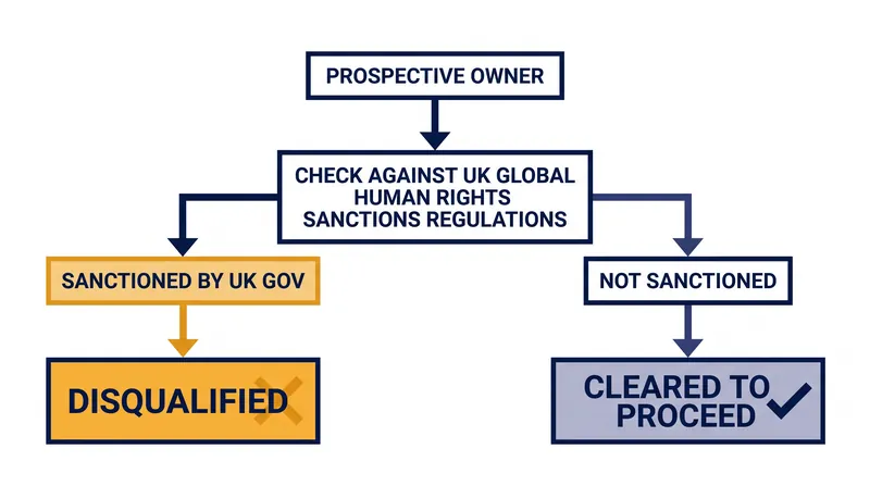 How the Premier League outsources human rights judgments to the UK government's sanctions list.