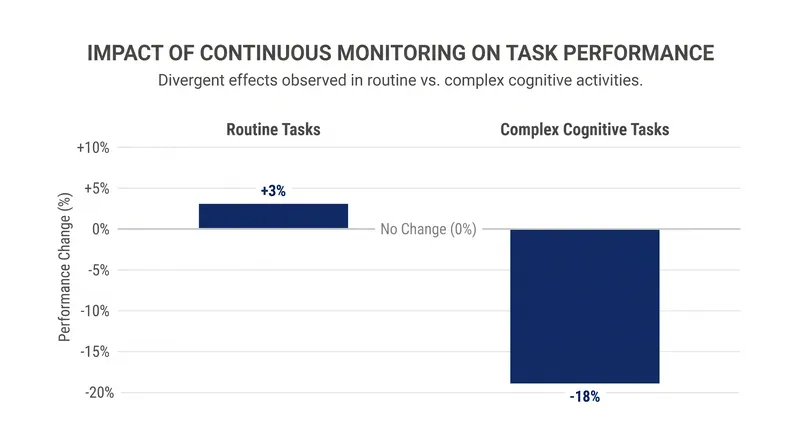 Empirical evidence shows monitoring degrades performance on complex cognitive tasks.