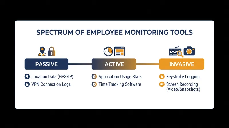 The technical spectrum of workplace monitoring tools.