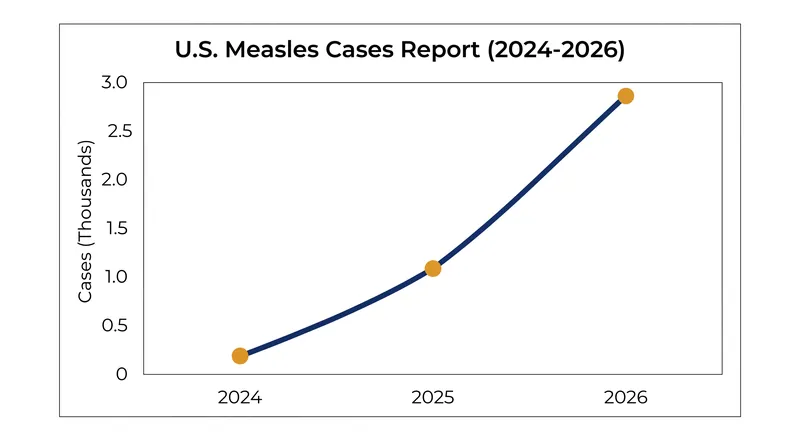U.S. measles cases have surged in 2026, driven largely by domestic outbreaks in undervaccinated communities.