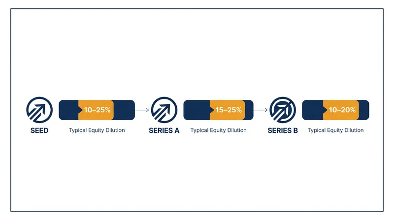 Founders trade significant equity for capital at each stage of the venture lifecycle.