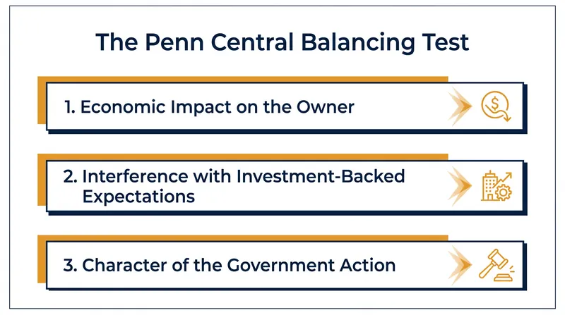 Since 1978, courts have used a three-factor balancing test to determine if a regulation goes so far that it becomes a taking.