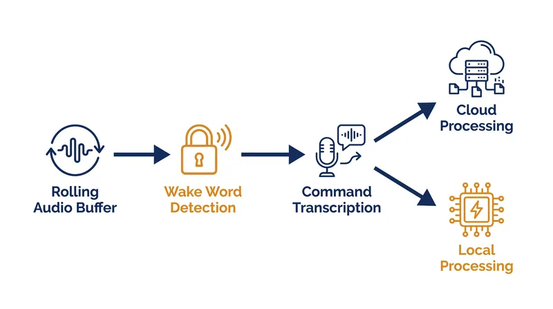 How voice assistants separate continuous local listening from active command transcription.