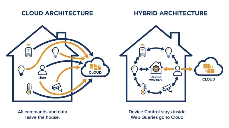 Hybrid architectures triage commands, keeping home control local while utilizing the cloud only for complex web queries.