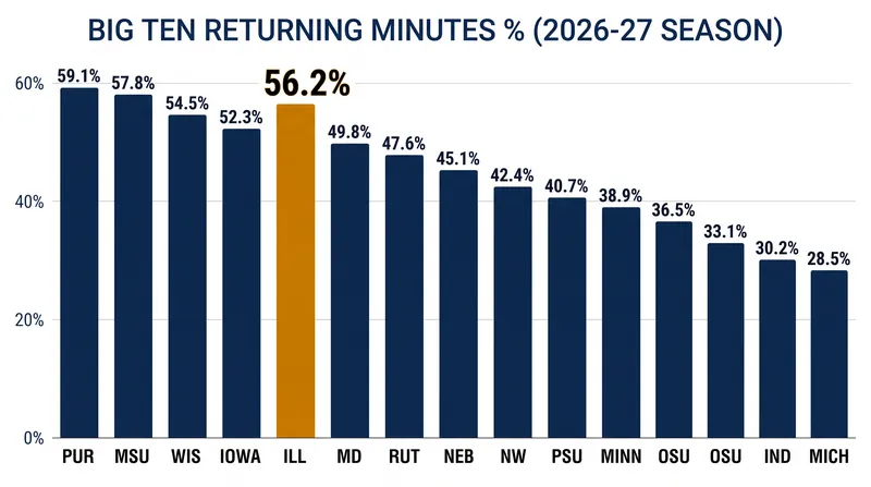 Illinois leads the Big Ten in returning production, a rarity in the transfer portal era.