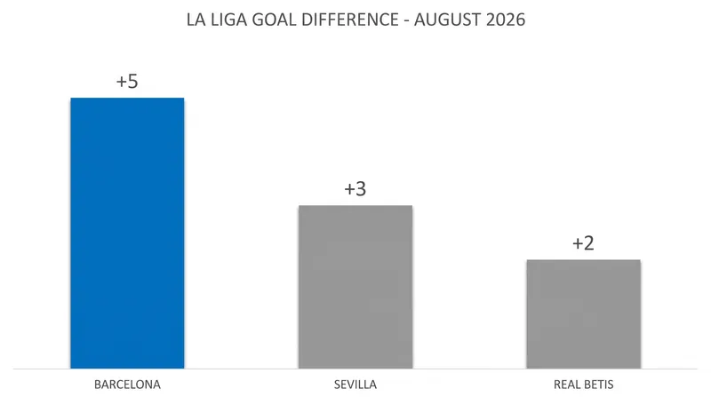 Barcelona's five-goal opening victory gives them the strongest early goal difference in the league.