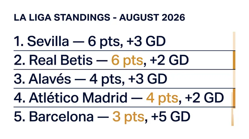 Early 2026-27 La Liga standings highlight a strong start for Andalusian clubs.