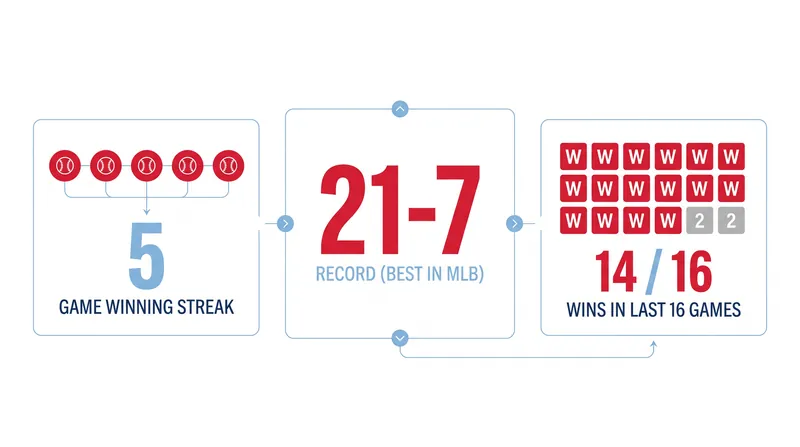 The Phillies dominated the month of August, posting the best record in the major leagues.