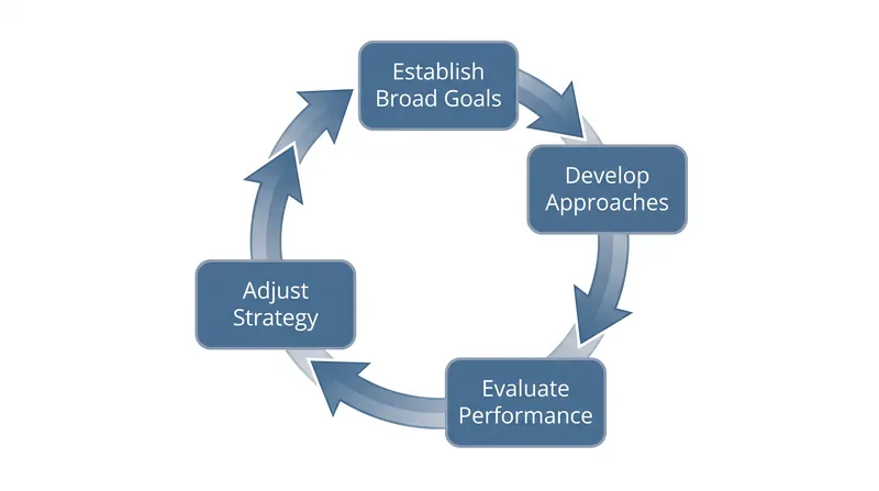 Best practices dictate that budgets should be driven by long-term strategic goals rather than short-term fixes.