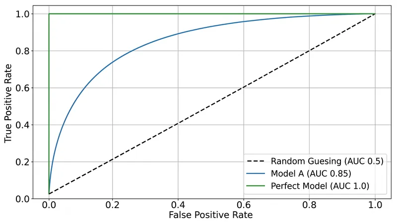 The closer an ROC curve hugs the top-left corner, the better the model is at distinguishing between classes.