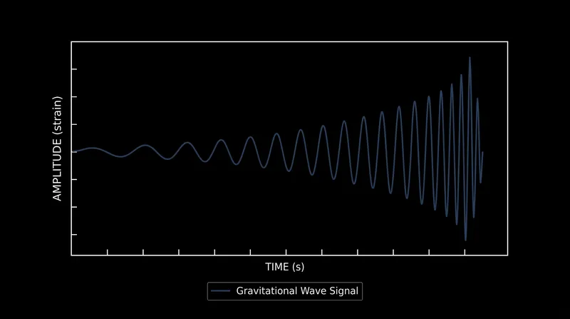 The characteristic 'chirp' signal of two merging black holes perfectly matches Einstein's predictions.