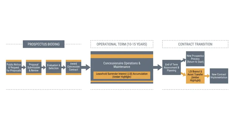 The lifecycle of a concession contract involves rigorous bidding and complex financial transitions when operators change.