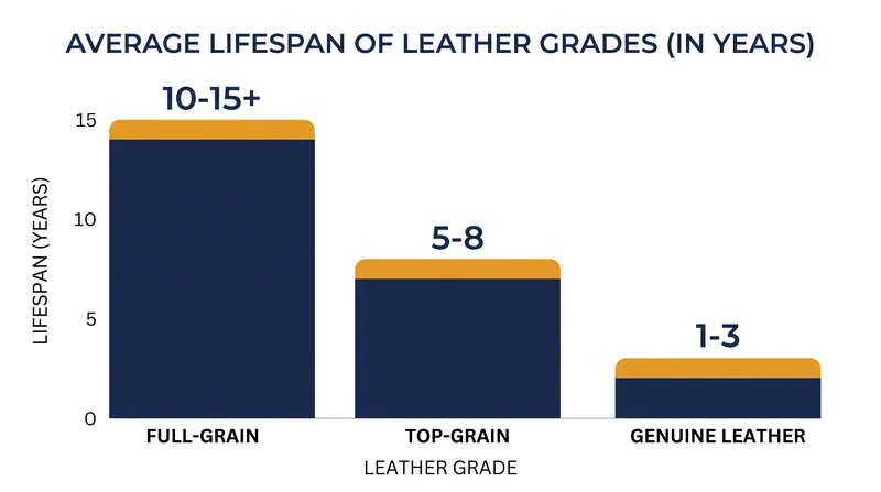 While full-grain leather carries a higher upfront cost, its lifespan significantly outpaces lower grades.