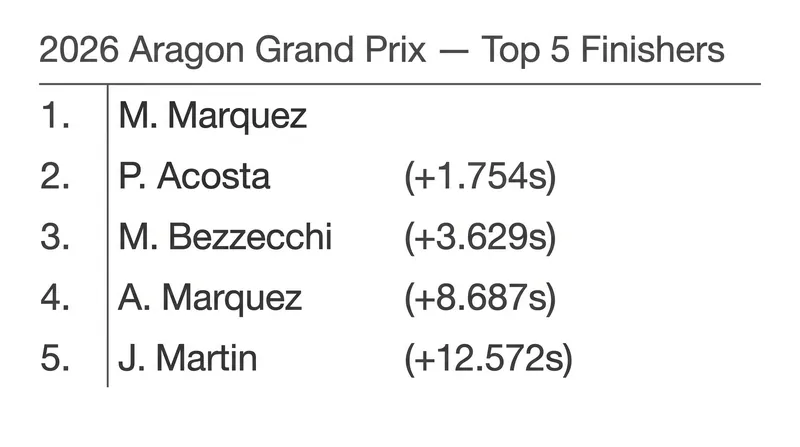 Final classification for the top five riders at the 2026 Aragon Grand Prix.