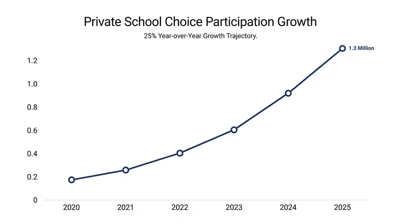 Private school choice participation, driven largely by the expansion of universal ESAs, surged by 25 percent in a single year.