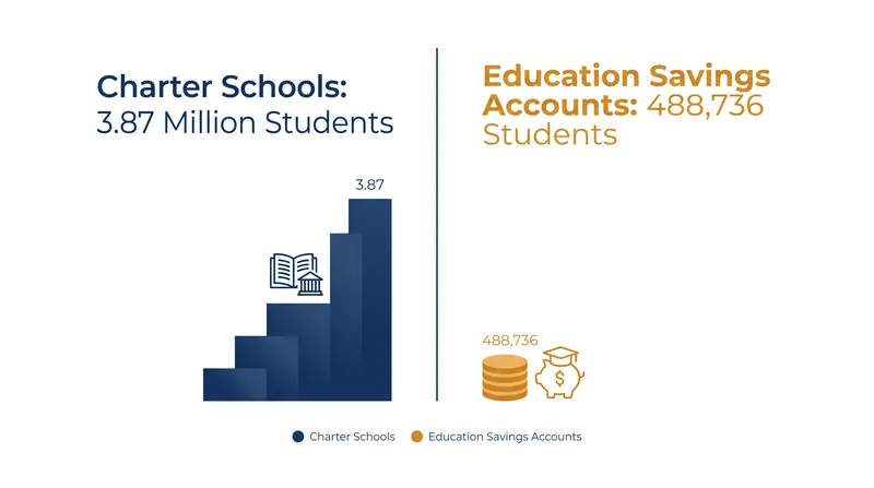 While charter schools maintain a significant volume advantage, ESAs represent a rapidly growing segment of the school choice landscape.