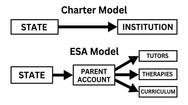 The mechanical difference between institutional funding and direct-to-consumer unbundled funding.