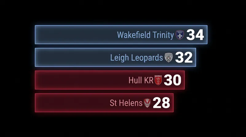 The battle for the top six remains fiercely contested.