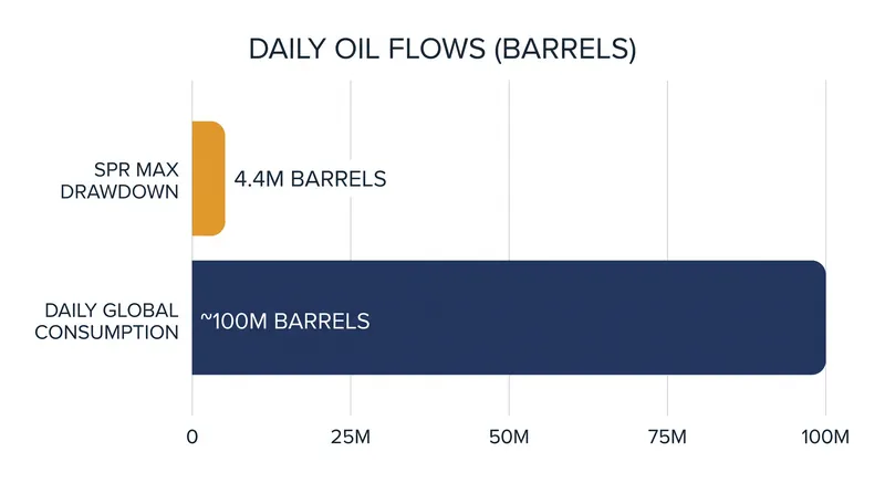 Even at maximum capacity, the SPR can only offset a small fraction of daily global oil demand.