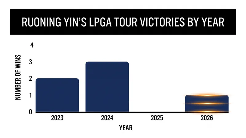 Yin's victory at TPC Boston marks her sixth career title and her first since 2024.