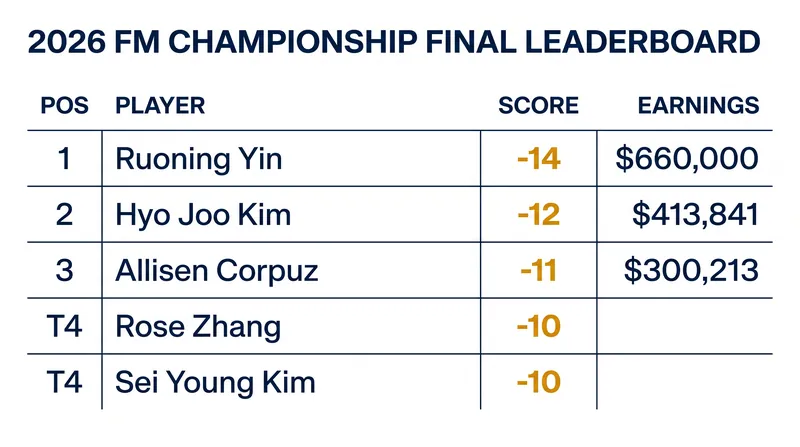 Final leaderboard and top payouts for the 2026 FM Championship.