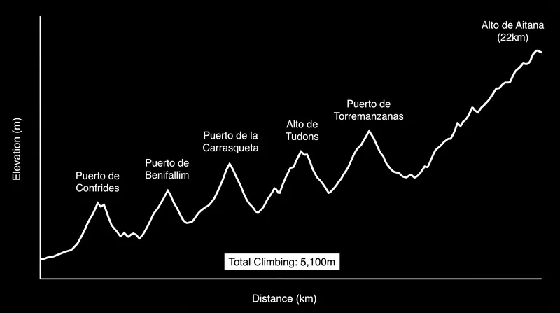 Stage 9 featured over 5,100 meters of vertical gain, making it the toughest test of the race so far.