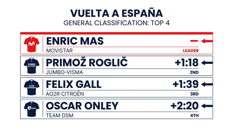The updated general classification standings heading into the Vuelta's first rest day.