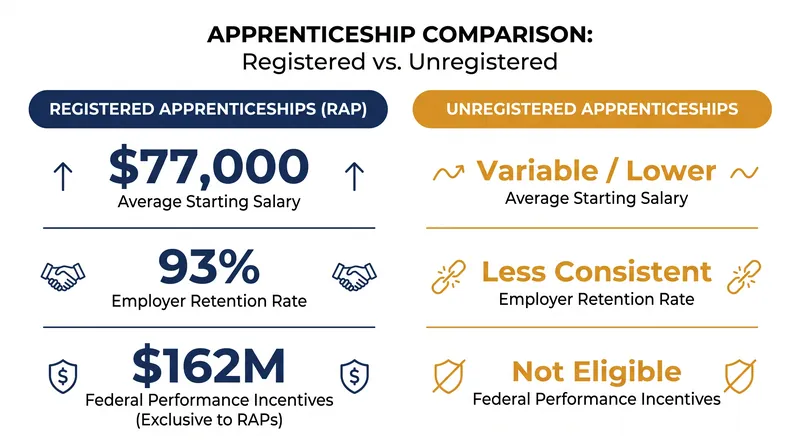 Federal data shows significant wage and retention premiums for Registered Apprenticeship Programs.