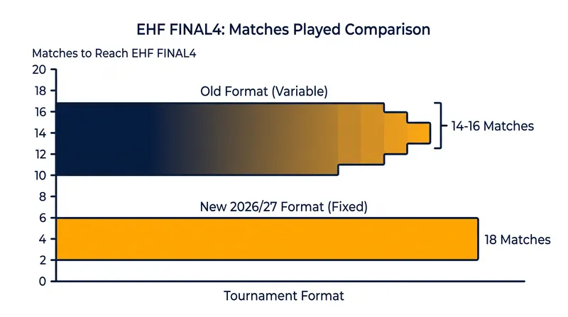 The revamped structure ensures all teams reaching Cologne will have played the same number of matches.
