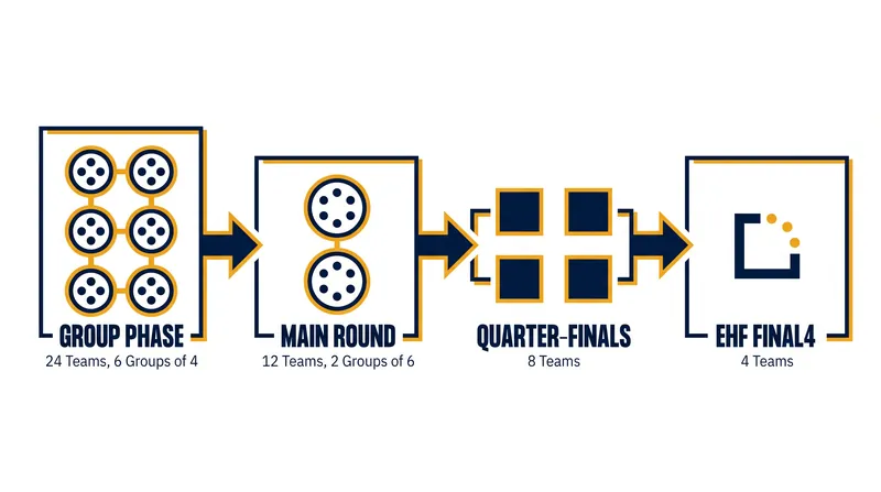 The new four-phase competition structure requires every FINAL4 participant to play exactly 18 matches.