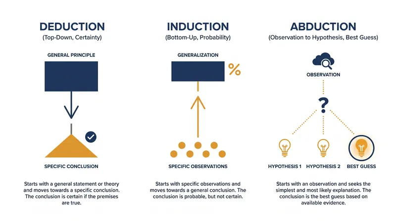 The three primary modes of formal logic and their structural directions.