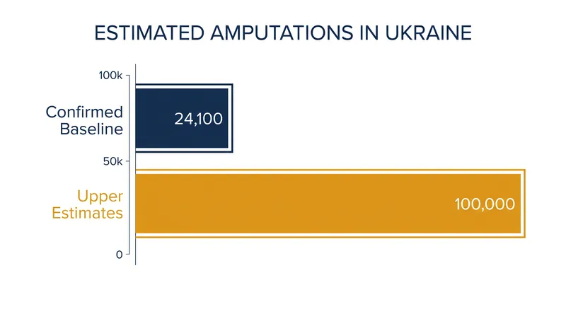 Estimates of war-related amputations in Ukraine vary widely, but the sheer volume has forced a rapid acceleration in prosthetic deployment.