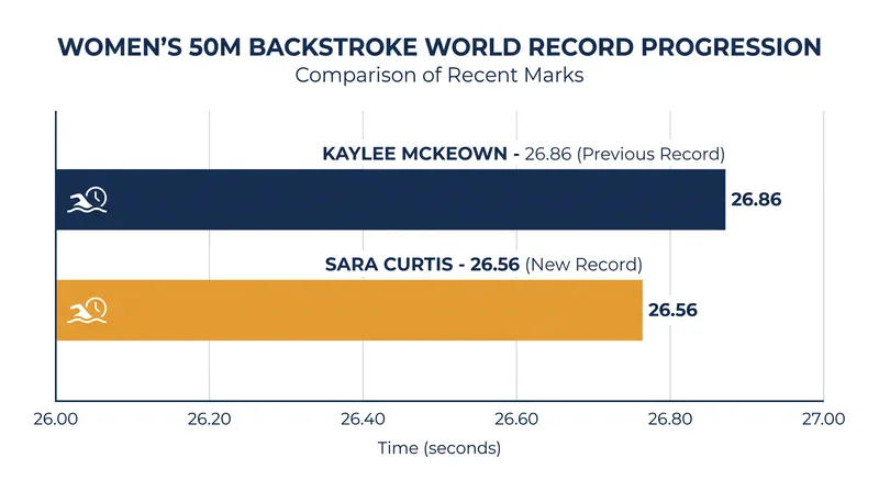 The 50m backstroke world record has fallen twice during McKeown's absence.