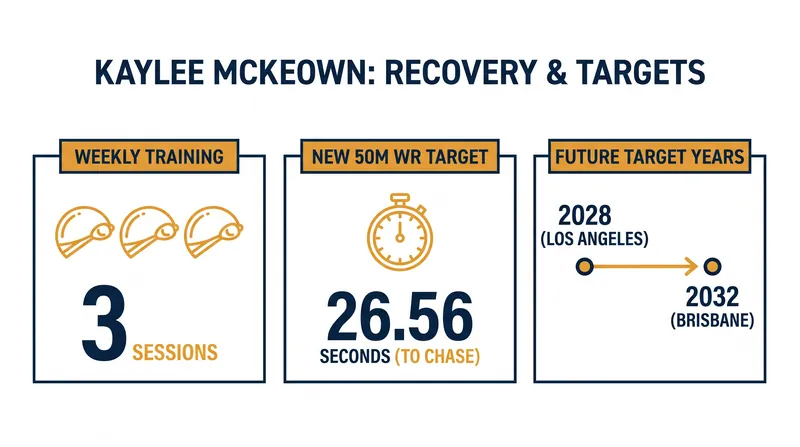 McKeown's reduced training load and long-term Olympic targets.