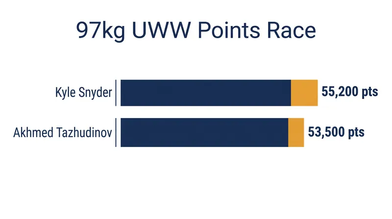 The razor-thin margin at the top of the 97kg UWW rankings.